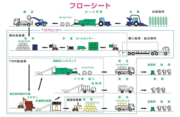 フローシート