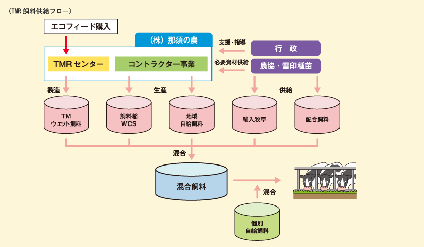 TMR飼料供給フロー