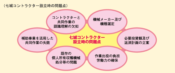 七城コントラクター設立時の問題点