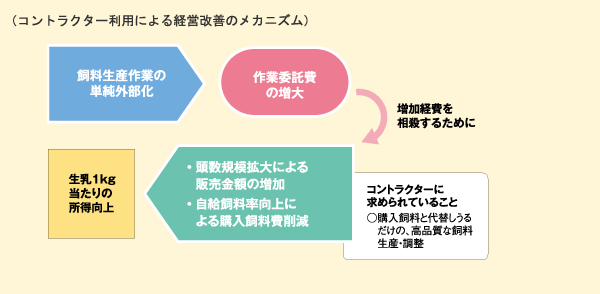 コントラクター利用による経営改善のメカニズム