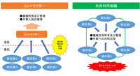 コントラクターと共同収穫組織